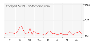 Диаграмма изменений популярности телефона Coolpad 5219