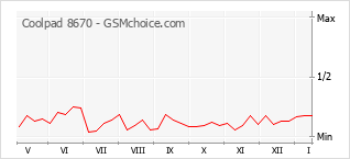 Gráfico de los cambios de popularidad Coolpad 8670