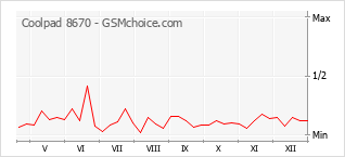Grafico di modifiche della popolarità del telefono cellulare Coolpad 8670