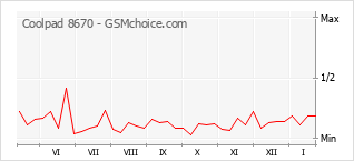 Populariteit van de telefoon: diagram Coolpad 8670
