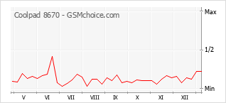 Traçar mudanças de populariedade do telemóvel Coolpad 8670
