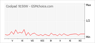 Diagramm der Poplularitätveränderungen von Coolpad 9150W