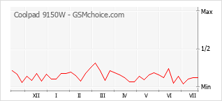 Popularity chart of Coolpad 9150W