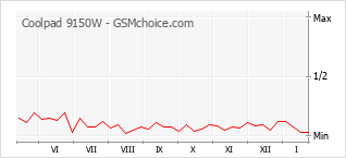 Grafico di modifiche della popolarità del telefono cellulare Coolpad 9150W