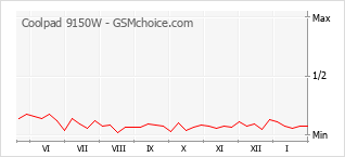 Populariteit van de telefoon: diagram Coolpad 9150W