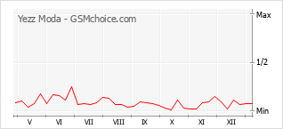 Gráfico de los cambios de popularidad Yezz Moda