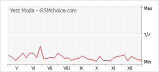 Le graphique de popularité de Yezz Moda