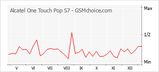 Populariteit van de telefoon: diagram Alcatel One Touch Pop S7