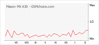 Popularity chart of Maxon MX A30