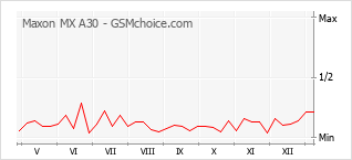 Gráfico de los cambios de popularidad Maxon MX A30