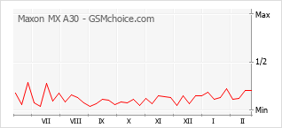 Le graphique de popularité de Maxon MX A30