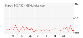 Grafico di modifiche della popolarità del telefono cellulare Maxon MX A30