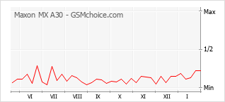 Traçar mudanças de populariedade do telemóvel Maxon MX A30