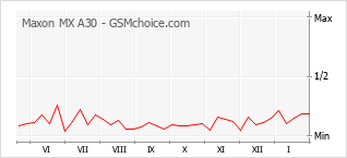 Диаграмма изменений популярности телефона Maxon MX A30