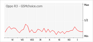 Diagramm der Poplularitätveränderungen von Oppo R3