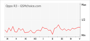 Popularity chart of Oppo R3