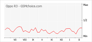Grafico di modifiche della popolarità del telefono cellulare Oppo R3