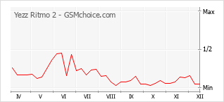 Diagramm der Poplularitätveränderungen von Yezz Ritmo 2