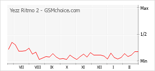 Popularity chart of Yezz Ritmo 2
