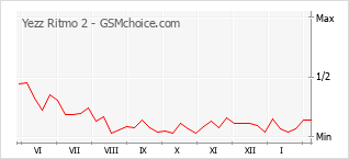 Gráfico de los cambios de popularidad Yezz Ritmo 2
