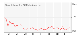 Le graphique de popularité de Yezz Ritmo 2