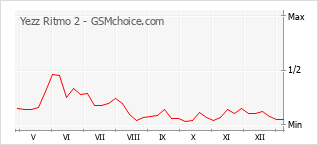 Populariteit van de telefoon: diagram Yezz Ritmo 2