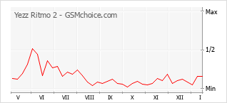 Traçar mudanças de populariedade do telemóvel Yezz Ritmo 2