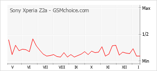 Diagramm der Poplularitätveränderungen von Sony Xperia Z2a