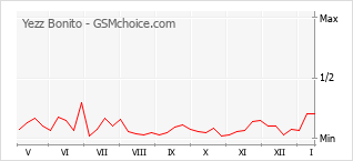 Diagramm der Poplularitätveränderungen von Yezz Bonito