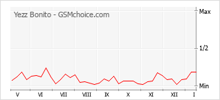 Grafico di modifiche della popolarità del telefono cellulare Yezz Bonito