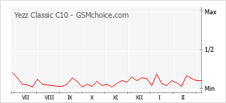 Gráfico de los cambios de popularidad Yezz Classic C10