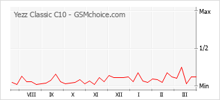 Traçar mudanças de populariedade do telemóvel Yezz Classic C10
