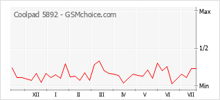 Popularity chart of Coolpad 5892