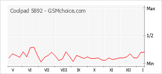 Gráfico de los cambios de popularidad Coolpad 5892