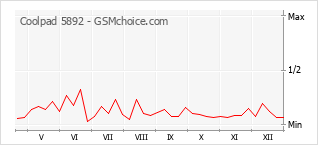Grafico di modifiche della popolarità del telefono cellulare Coolpad 5892