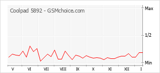 Traçar mudanças de populariedade do telemóvel Coolpad 5892