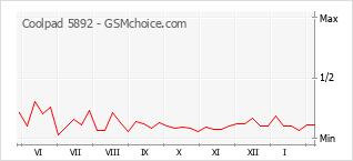 Диаграмма изменений популярности телефона Coolpad 5892