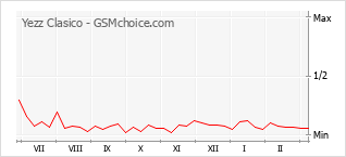 Diagramm der Poplularitätveränderungen von Yezz Clasico