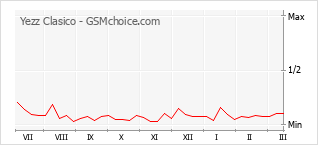 Grafico di modifiche della popolarità del telefono cellulare Yezz Clasico