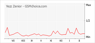 Diagramm der Poplularitätveränderungen von Yezz Zenior