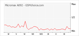 Diagramm der Poplularitätveränderungen von Micromax A092