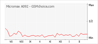 Popularity chart of Micromax A092