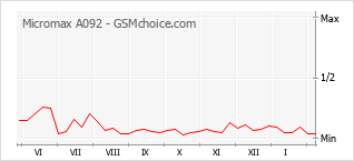 Диаграмма изменений популярности телефона Micromax A092