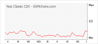 Diagramm der Poplularitätveränderungen von Yezz Classic C20