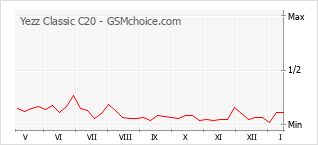 Gráfico de los cambios de popularidad Yezz Classic C20