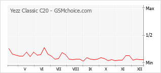 Traçar mudanças de populariedade do telemóvel Yezz Classic C20