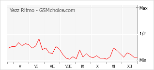 Diagramm der Poplularitätveränderungen von Yezz Ritmo