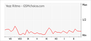 Popularity chart of Yezz Ritmo