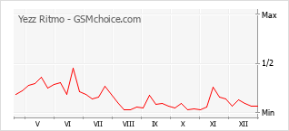 Grafico di modifiche della popolarità del telefono cellulare Yezz Ritmo