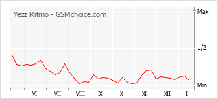 Populariteit van de telefoon: diagram Yezz Ritmo